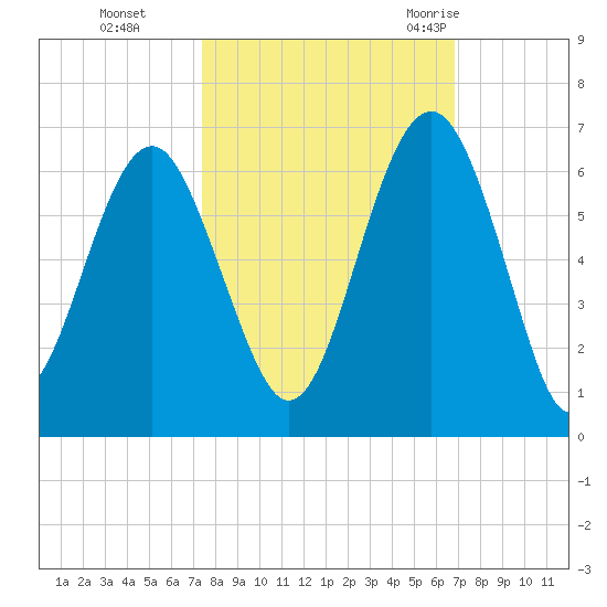 Edding Point tide chart for Sunday, October 13, 2024