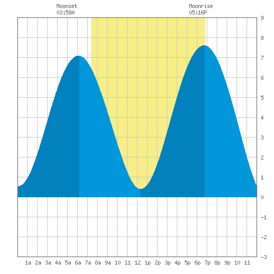 Edding Point tide chart for Monday, October 14, 2024