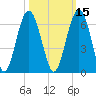 Edding Point tide chart for Tuesday, October 15, 2024