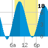 Edding Point tide chart for Friday, October 18, 2024