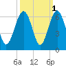 Edding Point tide chart for Tuesday, October 1, 2024