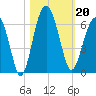 Edding Point tide chart for Sunday, October 20, 2024