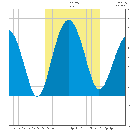 Edding Point tide chart for Monday, October 21, 2024