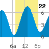 Edding Point tide chart for Tuesday, October 22, 2024
