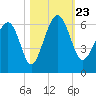 Edding Point tide chart for Wednesday, October 23, 2024