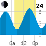Edding Point tide chart for Thursday, October 24, 2024