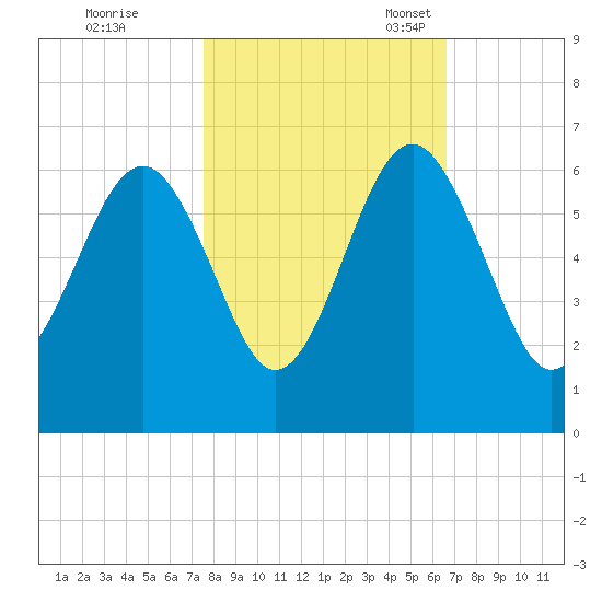 Edding Point tide chart for Saturday, October 26, 2024
