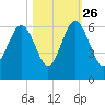 Edding Point tide chart for Saturday, October 26, 2024