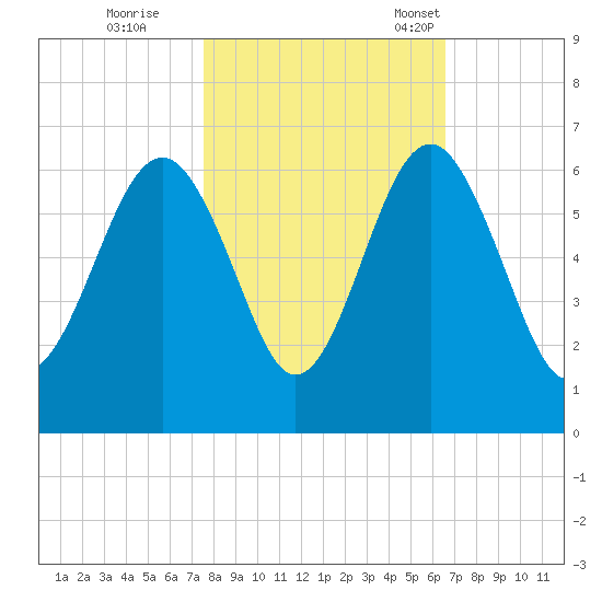 Edding Point tide chart for Sunday, October 27, 2024