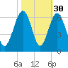 Edding Point tide chart for Wednesday, October 30, 2024