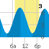 Edding Point tide chart for Thursday, October 3, 2024