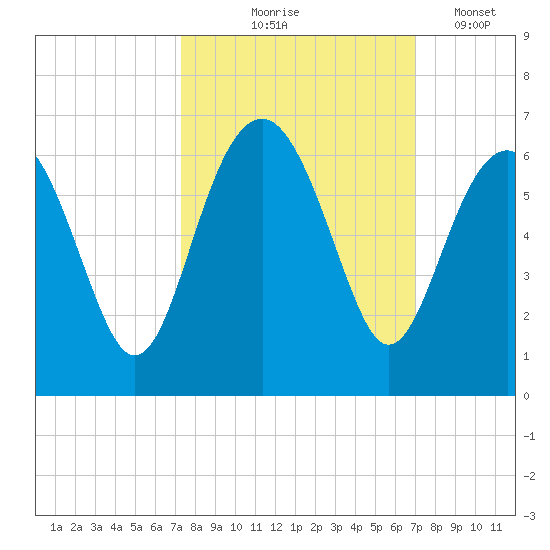 Edding Point tide chart for Sunday, October 6, 2024