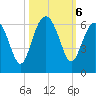 Edding Point tide chart for Sunday, October 6, 2024