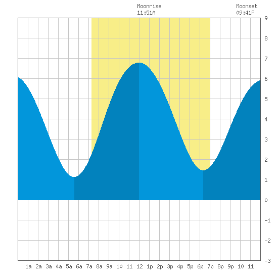 Edding Point tide chart for Monday, October 7, 2024