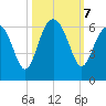 Edding Point tide chart for Monday, October 7, 2024