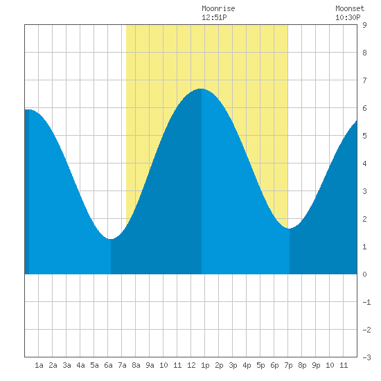Edding Point tide chart for Tuesday, October 8, 2024