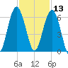 Edding Point tide chart for Wednesday, November 13, 2024