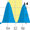 Edding Point tide chart for Thursday, November 14, 2024