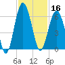 Edding Point tide chart for Saturday, November 16, 2024