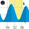 Edding Point tide chart for Friday, November 1, 2024