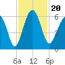Edding Point tide chart for Wednesday, November 20, 2024