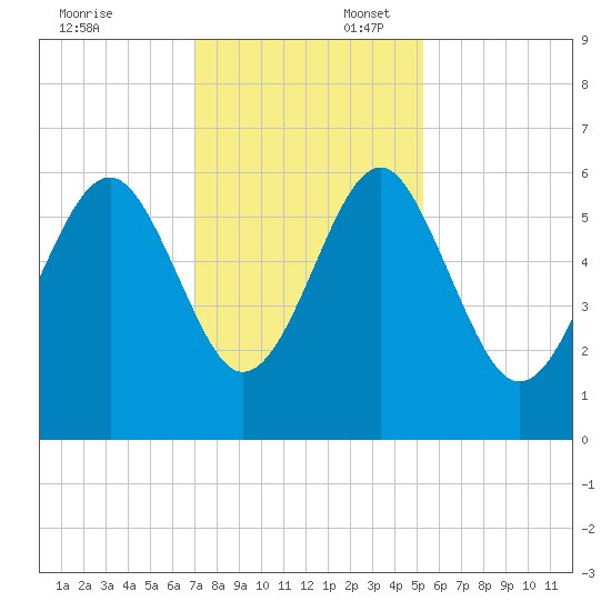 Edding Point tide chart for Sunday, November 24, 2024