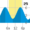 Edding Point tide chart for Monday, November 25, 2024