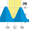 Edding Point tide chart for Tuesday, November 26, 2024
