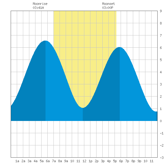 Edding Point tide chart for Wednesday, November 27, 2024
