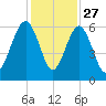 Edding Point tide chart for Wednesday, November 27, 2024