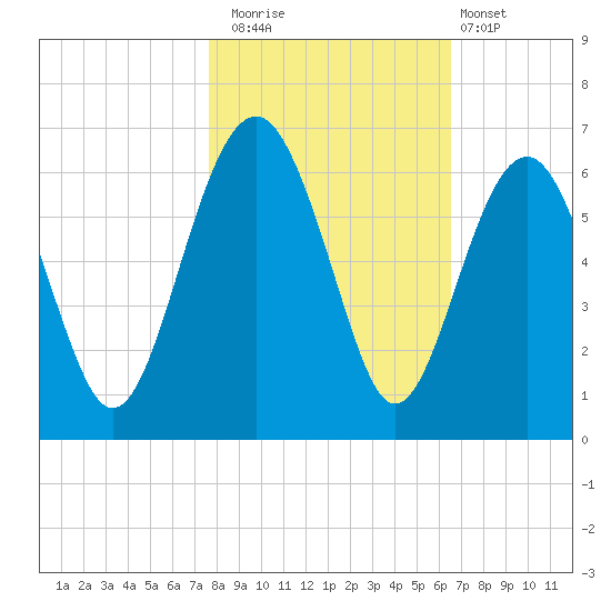 Edding Point tide chart for Saturday, November 2, 2024