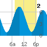 Edding Point tide chart for Saturday, November 2, 2024