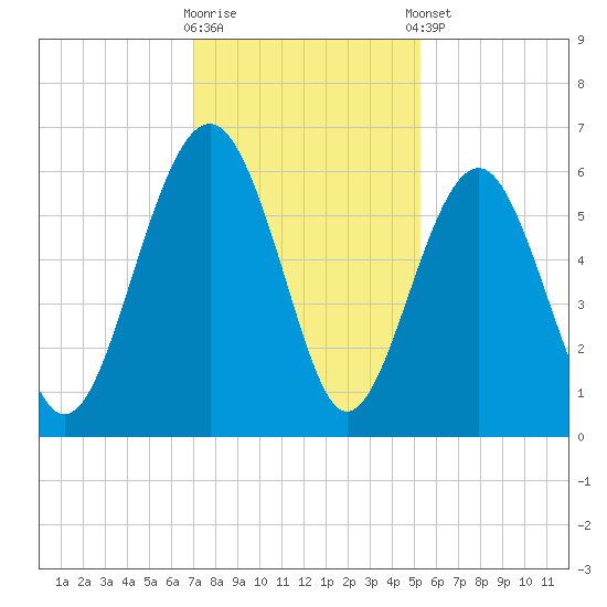 Edding Point tide chart for Saturday, November 30, 2024