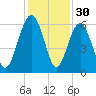Edding Point tide chart for Saturday, November 30, 2024