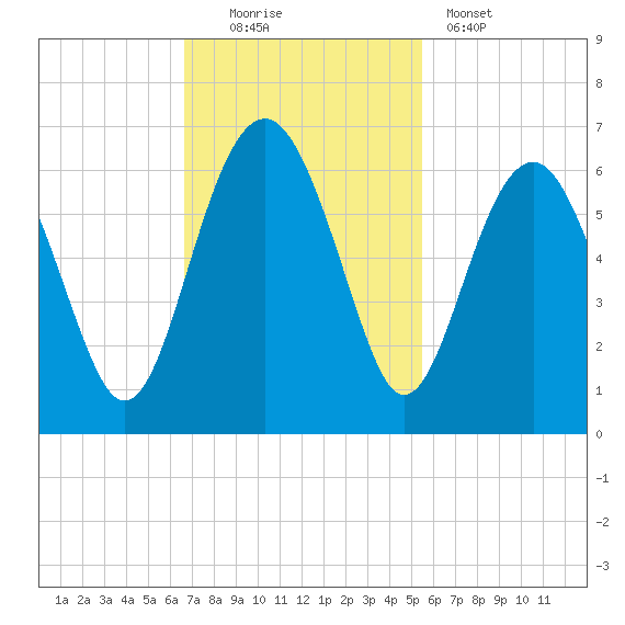 Edding Point tide chart for Sunday, November 3, 2024
