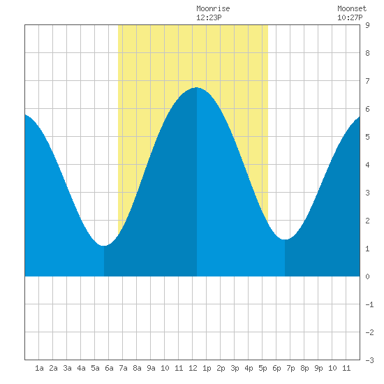Edding Point tide chart for Thursday, November 7, 2024