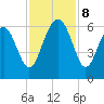 Edding Point tide chart for Friday, November 8, 2024