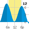Edding Point tide chart for Thursday, December 12, 2024