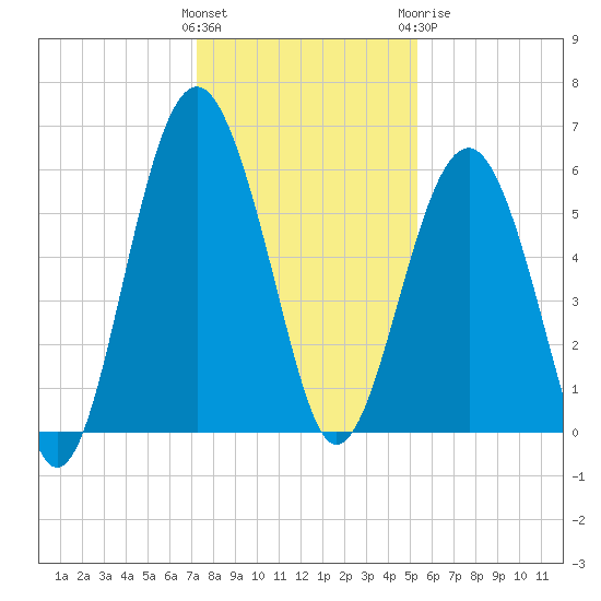 Edding Point tide chart for Saturday, December 14, 2024