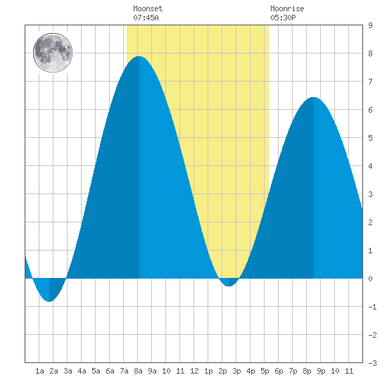 Edding Point tide chart for Sunday, December 15, 2024