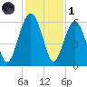 Edding Point tide chart for Sunday, December 1, 2024