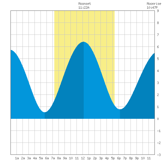 Edding Point tide chart for Friday, December 20, 2024