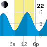 Edding Point tide chart for Sunday, December 22, 2024