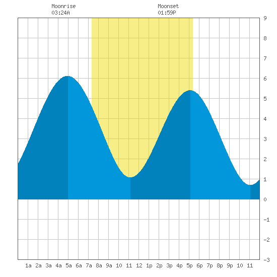 Edding Point tide chart for Thursday, December 26, 2024