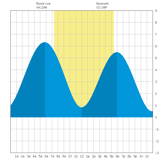Edding Point tide chart for Friday, December 27, 2024