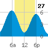 Edding Point tide chart for Friday, December 27, 2024