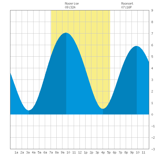 Edding Point tide chart for Tuesday, December 3, 2024