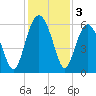 Edding Point tide chart for Tuesday, December 3, 2024