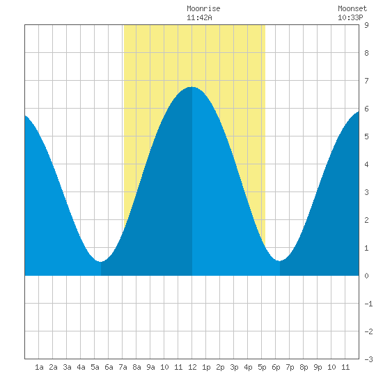 Edding Point tide chart for Friday, December 6, 2024