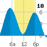 Edding Point tide chart for Friday, January 10, 2025